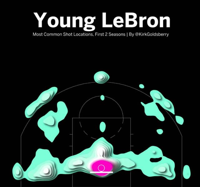 追逐贾巴尔的历史丰碑 三分也是詹姆斯的强力帮手